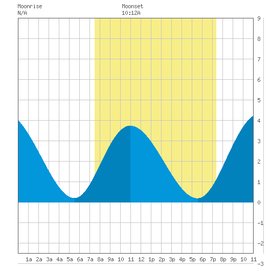 Oaks Creek tide chart for Sunday, March 12, 2023