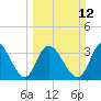 Oaks Creek tide chart for Sunday, March 12, 2023