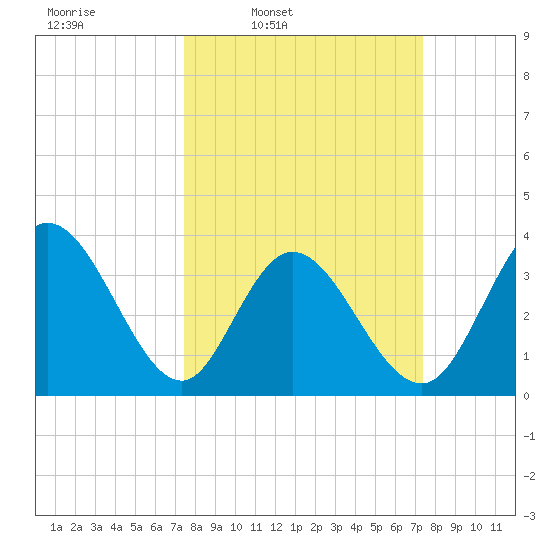 Oaks Creek tide chart for Monday, March 13, 2023