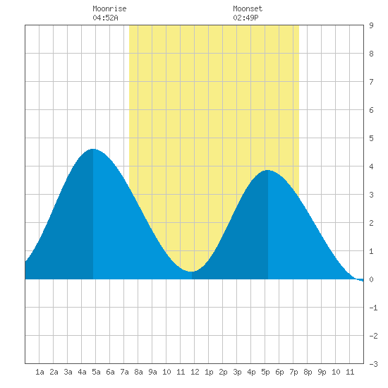 Oaks Creek tide chart for Friday, March 17, 2023