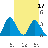 Oaks Creek tide chart for Friday, March 17, 2023
