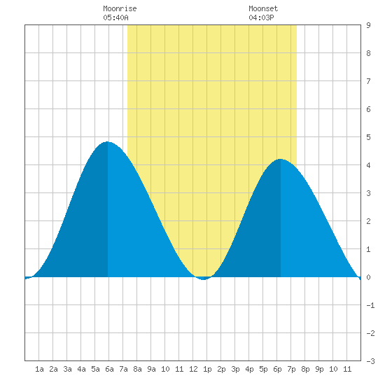 Oaks Creek tide chart for Saturday, March 18, 2023