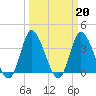 Oaks Creek tide chart for Monday, March 20, 2023