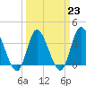 Oaks Creek tide chart for Thursday, March 23, 2023