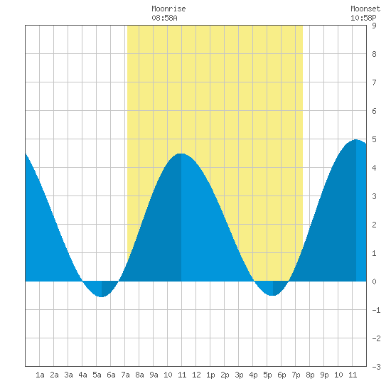 Oaks Creek tide chart for Friday, March 24, 2023