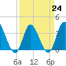 Oaks Creek tide chart for Friday, March 24, 2023