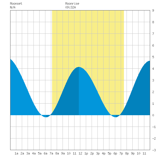 Oaks Creek tide chart for Saturday, March 25, 2023
