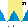 Oaks Creek tide chart for Saturday, March 25, 2023