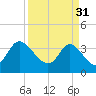 Oaks Creek tide chart for Friday, March 31, 2023