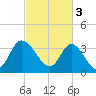 Oaks Creek tide chart for Friday, March 3, 2023