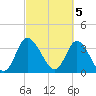 Oaks Creek tide chart for Sunday, March 5, 2023
