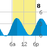 Oaks Creek tide chart for Wednesday, March 8, 2023