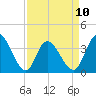 Oaks Creek tide chart for Monday, April 10, 2023