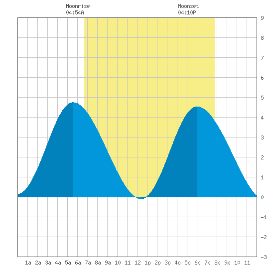 Oaks Creek tide chart for Sunday, April 16, 2023