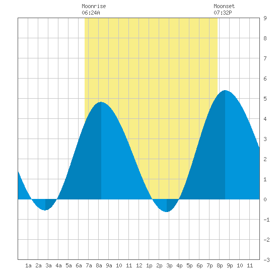 Oaks Creek tide chart for Wednesday, April 19, 2023