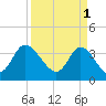 Oaks Creek tide chart for Saturday, April 1, 2023