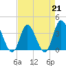 Oaks Creek tide chart for Friday, April 21, 2023