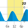 Oaks Creek tide chart for Saturday, April 22, 2023