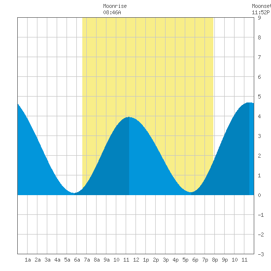 Oaks Creek tide chart for Sunday, April 23, 2023