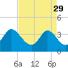 Oaks Creek tide chart for Saturday, April 29, 2023