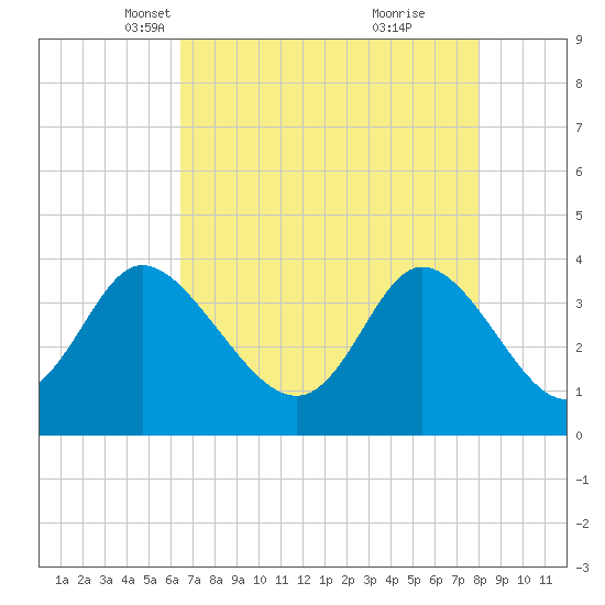 Oaks Creek tide chart for Sunday, April 30, 2023