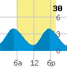 Oaks Creek tide chart for Sunday, April 30, 2023