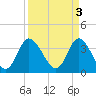 Oaks Creek tide chart for Monday, April 3, 2023