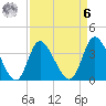 Oaks Creek tide chart for Thursday, April 6, 2023