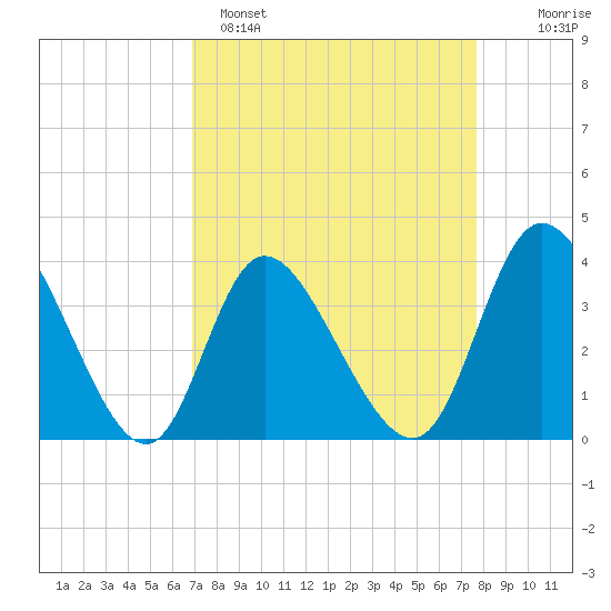 Oaks Creek tide chart for Saturday, April 8, 2023