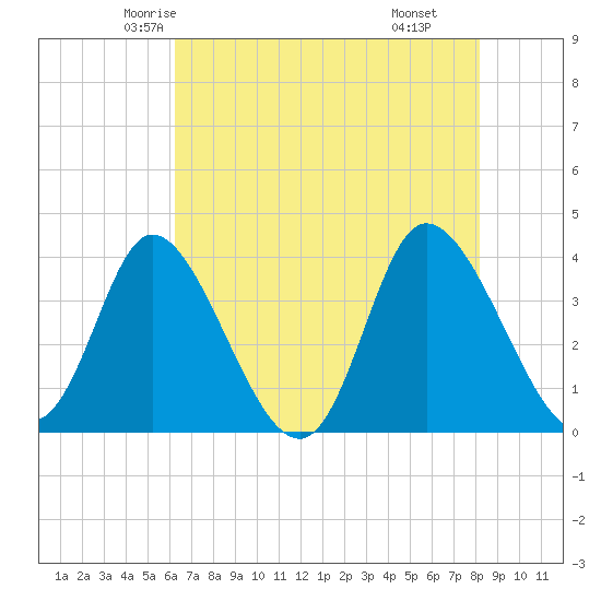 Oaks Creek tide chart for Monday, May 15, 2023
