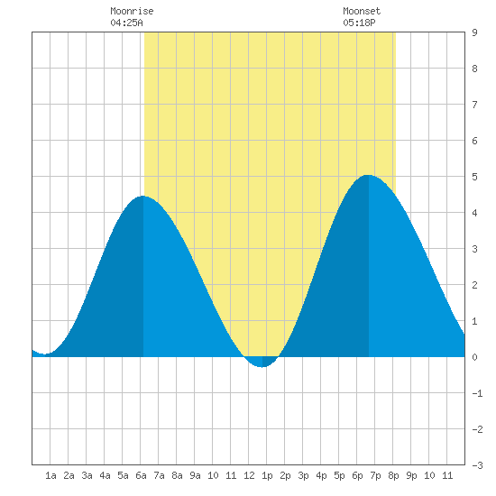 Oaks Creek tide chart for Tuesday, May 16, 2023