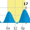 Oaks Creek tide chart for Wednesday, May 17, 2023