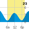 Oaks Creek tide chart for Tuesday, May 23, 2023