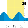 Oaks Creek tide chart for Sunday, May 28, 2023
