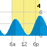 Oaks Creek tide chart for Thursday, May 4, 2023
