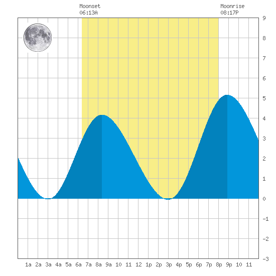 Oaks Creek tide chart for Friday, May 5, 2023