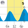 Oaks Creek tide chart for Friday, May 5, 2023