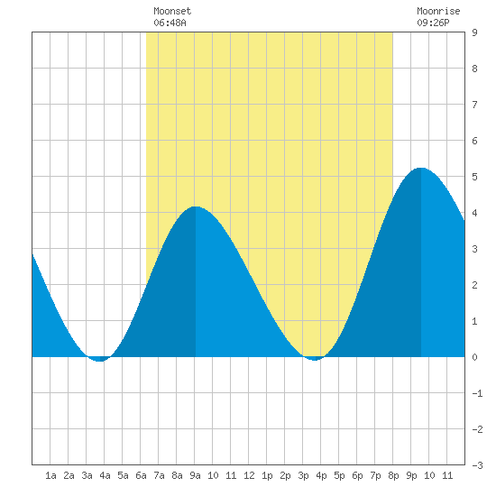 Oaks Creek tide chart for Saturday, May 6, 2023