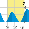 Oaks Creek tide chart for Sunday, May 7, 2023