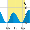 Oaks Creek tide chart for Monday, May 8, 2023