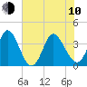 Oaks Creek tide chart for Saturday, June 10, 2023