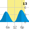 Oaks Creek tide chart for Tuesday, June 13, 2023