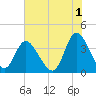 Oaks Creek tide chart for Thursday, June 1, 2023