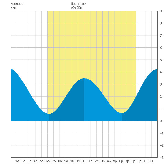 Oaks Creek tide chart for Thursday, June 22, 2023
