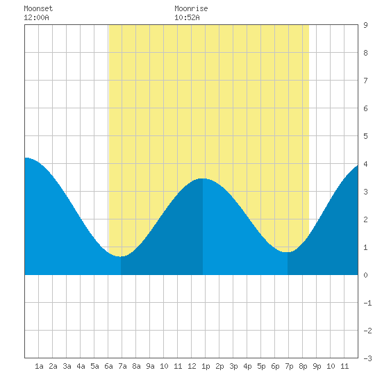 Oaks Creek tide chart for Friday, June 23, 2023