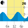 Oaks Creek tide chart for Monday, June 26, 2023
