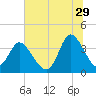 Oaks Creek tide chart for Thursday, June 29, 2023