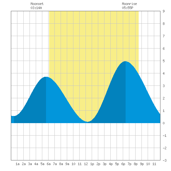 Oaks Creek tide chart for Friday, June 30, 2023