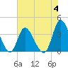 Oaks Creek tide chart for Sunday, June 4, 2023