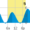 Oaks Creek tide chart for Monday, June 5, 2023